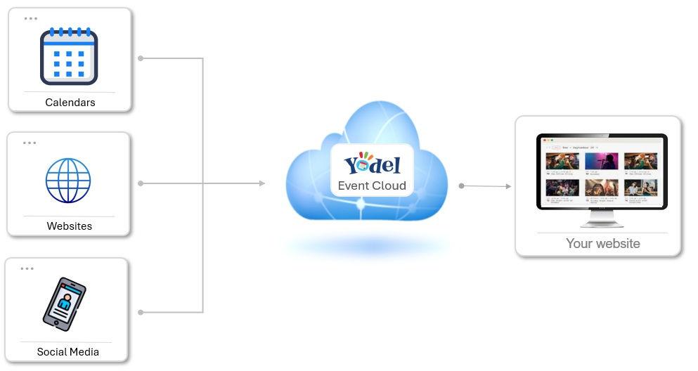 Introducing the Yodel Event Cloud: The Future of Local Event Discovery